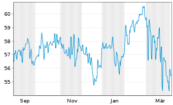 Chart Fr.Temp.Inv.Fds-T.Asian Sm.Cos Ant.A(Ydis.)USD - 1 Year