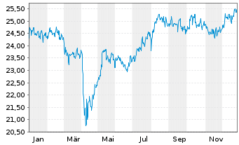 Chart Fr.Temp.Inv.Fds-T.Fron.Mkts Fd NA (acc.) USD o.N. - 1 Jahr