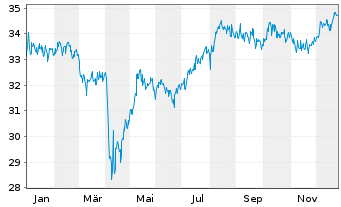 Chart Fr.Temp.Inv.Fds-T.Fron.Mkts Fd - 1 Jahr