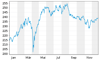 Chart Mainfirst - Germany Fund Inhaber-Anteile A o.N. - 1 Jahr