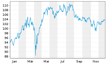 Chart MMainfirst - Germany Fund Inhaber-Anteile B o.N. - 1 Jahr