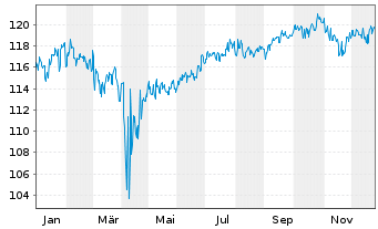 Chart JPM Inv.Fds-Global In.Fund Ac.N. A (div) EUR o.N. - 1 Jahr