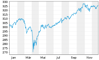 Chart Xtrackers Portfolio - 1 Jahr