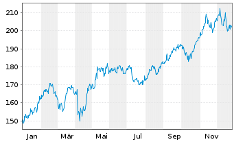 Chart DWS Inv.-Latin American Equit. Inhaber-Ant. LC o.N - 1 Jahr