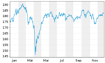 Chart BGF - European Fund Act. Nom. Classe A4 EUR o.N. - 1 Jahr