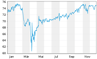 Chart BGF - Global Allocation Fund Act.Nom.Cl A4 EUR oN - 1 Jahr