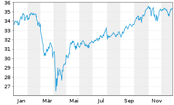 Chart BGF-Sust.Gl Dynamic Eq. Act. Nom. Cl A4 EUR o.N. - 1 Jahr