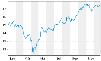 Chart BGF - Sustainable Energy Fund A. N. Cl. A4 EUR oN - 1 Jahr