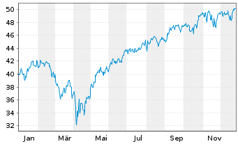 Chart BGF - US Flexible Equity Fd Nom.Cl.A4 EUR-Hedg. - 1 Jahr