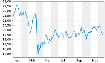 Chart BGF - World Energy Fund Act. Nom. Cl A4 EUR o.N. - 1 Jahr
