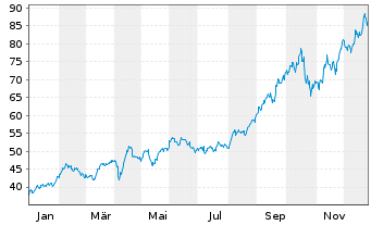 Chart BGF - World Gold Fund Act. Nom. Classe A4 EUR o.N. - 1 Jahr