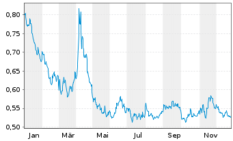 Chart Xtr.ShortDAX x2 Daily Swap - 1 Jahr
