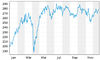 Chart Xtrackers LevDAX Daily Swap - 1 Jahr