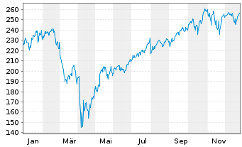 Chart Xtr.S&P 500 2x Lev.Daily Swap - 1 Jahr
