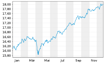 Chart BGF - Emerging Markets Bond Fd A2 Acc.EUR Hdgd  - 1 Jahr
