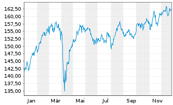 Chart AGIF-All.European Equity Div.Inh.-Ant. A (EUR) oN - 1 Jahr