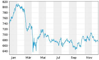 Chart Bellevue Fds (L)-BB Ad.Medtech - 1 Jahr