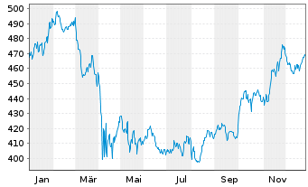 Chart Bellevue Fds (L)-B.Obes.Sol. Namens-Ant. B USD o.N - 1 Jahr
