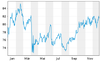 Chart Vontobel Fd.-Belvista Commodi. - 1 Jahr