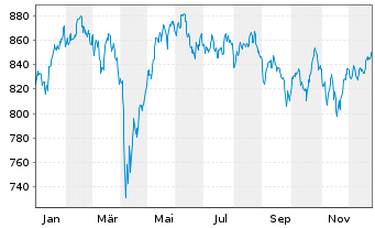 Chart Nordea 1-Europ.Sm.a.M.C.Equity - 1 Jahr