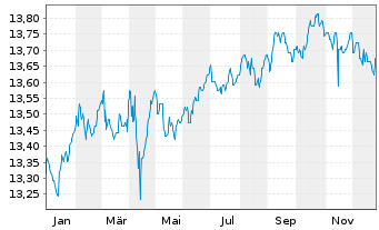 Chart BGF - Glbl Infltn Lnkd Bd Fnd Act.Nom.Cl A 2 Hdge  - 1 Jahr