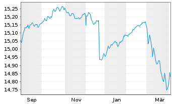 Chart Schroder ISF Euro Corp.Bond Nam.Ant.A Dis.EUR SF - 1 Year