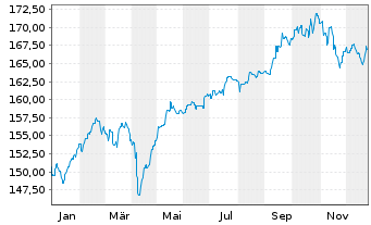 Chart FISCH Convert.Gbl Sustainable Namens-Ant. AE o.N. - 1 Jahr