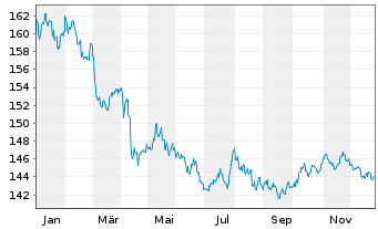 Chart Xtr.II US Treasuries 1-3 - 1 Jahr