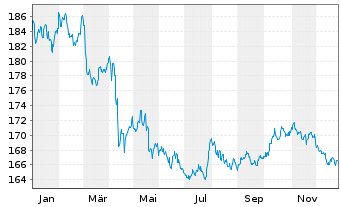 Chart Xtrackers II US Treasuries - 1 Jahr