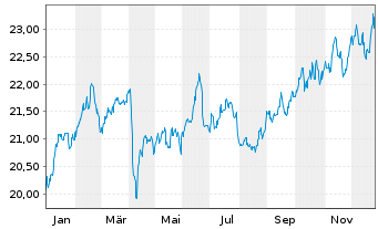 Chart Xtr.DB Bloom.Comm.Opt.Yld Swap - 1 Jahr
