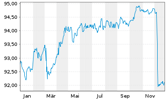 Chart BANTLEON SEL.-Bantleon Return Inhaber-Ant. PA o.N. - 1 Jahr