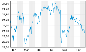 Chart BGF - Euro Bond Fund Act. Nom. Classe A 4 EUR o.N. - 1 Jahr