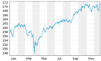 Chart Ethna-AKTIV Inhaber-Anteile T o.N. - 1 Jahr