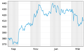 Chart JPMorgan Fds-Glob.Healthcar.Fd Hc.A(dis)USD - 1 Year