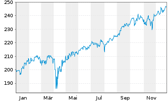 Chart First Eagle Amundi-Internatio. Act.N. AH EUR o.N. - 1 Jahr
