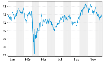 Chart Stuttgarter Energiefonds - 1 Jahr