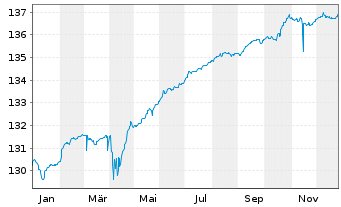 Chart BlackRock Str.F-Fxd Inc.Str.Fd Act. Nom. A EUR oN - 1 Jahr