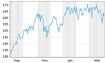 Chart CT (Lux) Global Technology Namens-Ant. AU USD o.N. - 1 Jahr