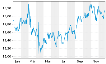 Chart Nordea 1 - Alpha 10 MA Fund - 1 Jahr