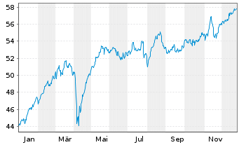 Chart UBS-ETF-UBS-ETF MSCI EMU Value - 1 Jahr