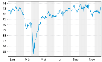 Chart UBS MSCI Pacific (exJapan) - 1 Jahr