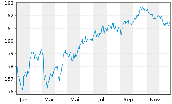 Chart Jan.Hend.Hor.-J.H.H.Eu.Co.Bd Act.Nom.A (Acc.) o.N. - 1 Year