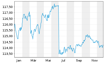 Chart Jan.Hend.Hor.-J.H.H.Eu.Co.Bd Act.Nom.A (Dis.) oN - 1 Jahr