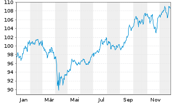 Chart Ethna-DYNAMISCH Inhaber-Anteile A o.N. - 1 Jahr