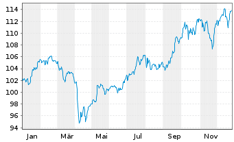Chart Ethna-DYNAMISCH Inhaber-Anteile T o.N. - 1 Jahr