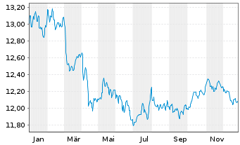 Chart BGF-Euro Short Duration Bond Nom.A2 USD Hedged  - 1 Jahr