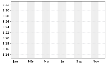 Chart Jupiter Global Fd-J.Dynamic Bd Ant.L(EUR)A Inc. - 1 Jahr