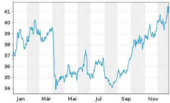 Chart Xtr.BBG Comm.ex-Agr.+Livest.Sw - 1 Jahr