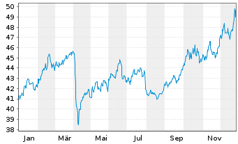 Chart Xtr.BBG Comm.ex-Agr.+Livest.Sw - 1 Jahr