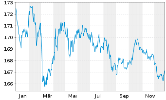 Chart Xtrackers II Germany Gov.Bond - 1 Jahr